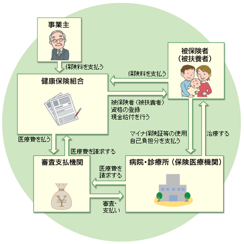 医療費支払いのしくみ 解説図